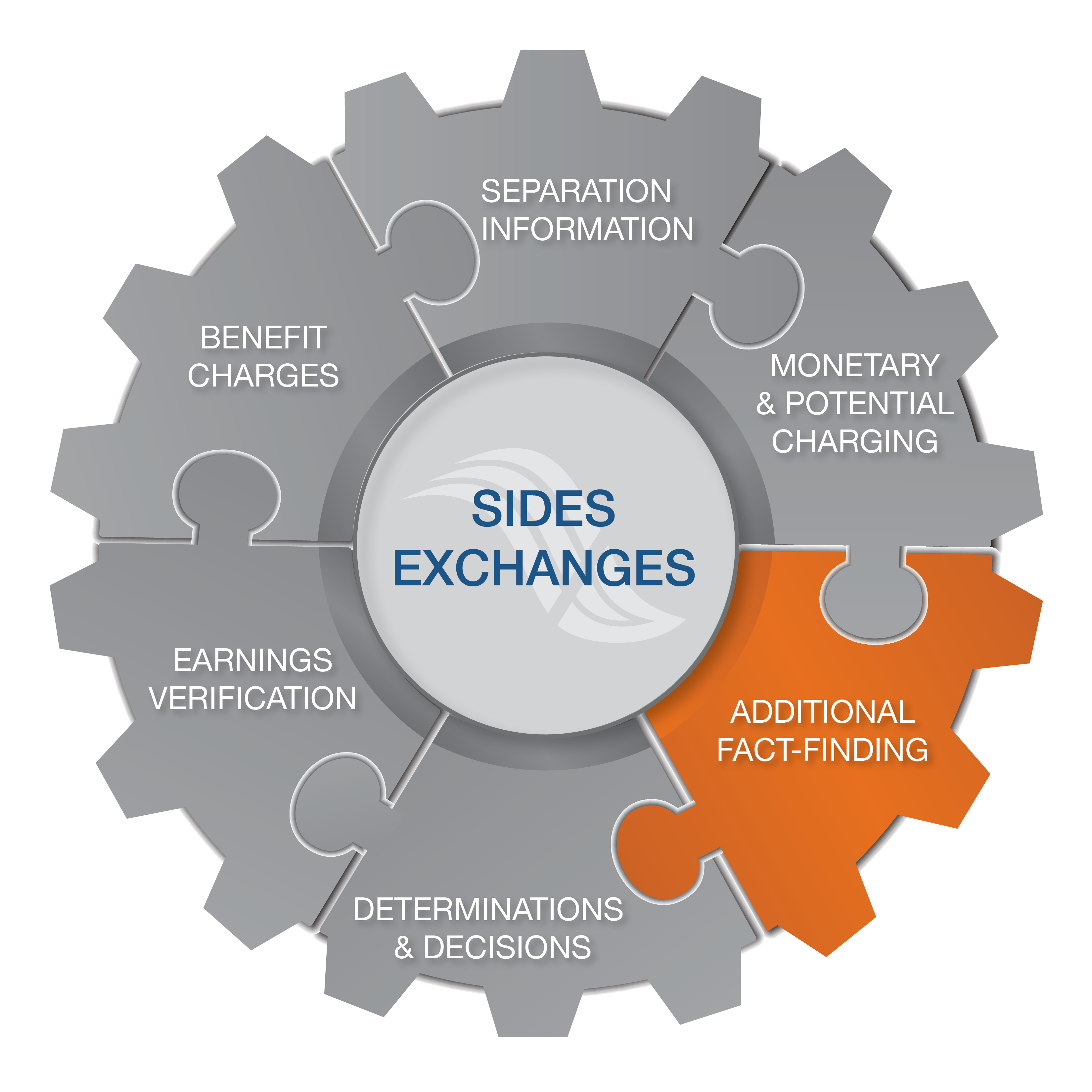 Exchange puzzle wheel with Additional Fact Finding piece highlighted